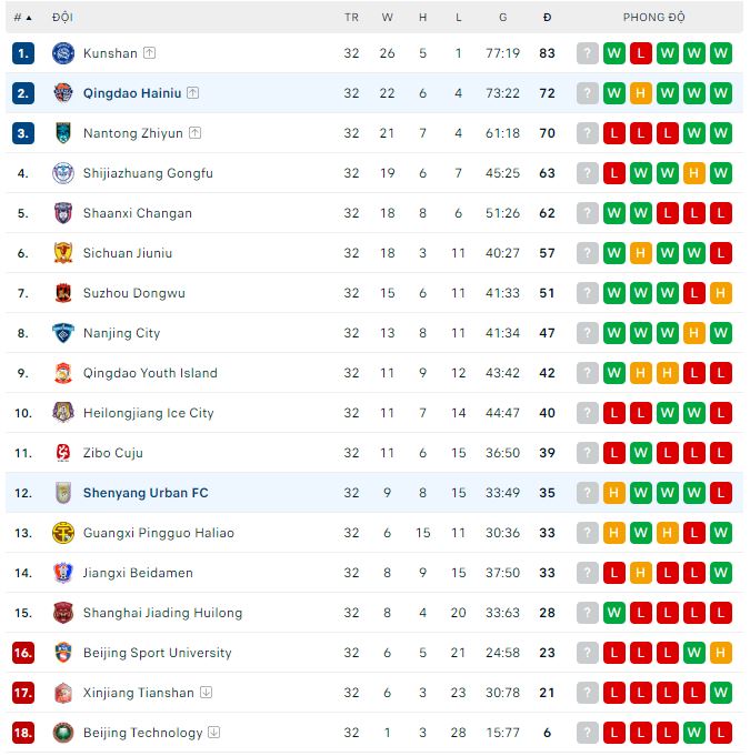 Soi kèo tài xỉu Qingdao Manatee vs Shenyang Urban hôm nay, 15h ngày 2/12 - Ảnh 3