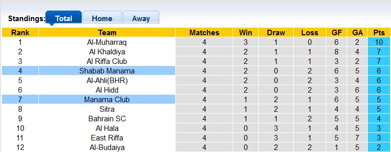Soi kèo tài xỉu Shabab vs Manama, 22h30 ngày 2/12 - Ảnh 4