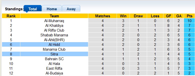 Soi kèo tài xỉu Sitra Club vs Al Hidd, 0h30 ngày 2/12 - Ảnh 4