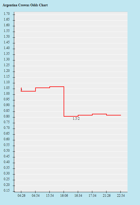 Biến động tỷ lệ kèo Argentina vs Úc, 2h ngày 4/12 - Ảnh 2