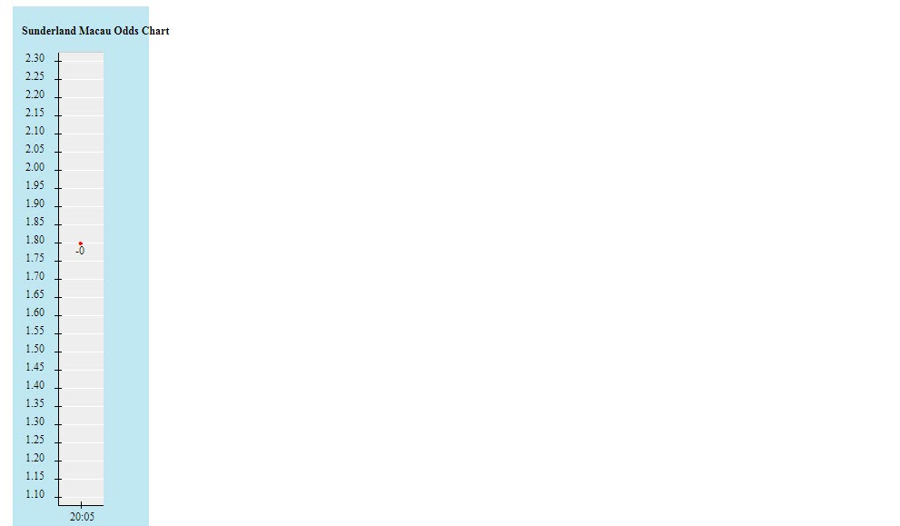 Biến động tỷ lệ kèo Sunderland vs Millwall, 19h30 ngày 3/12 - Ảnh 2