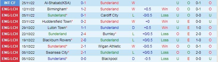 Biến động tỷ lệ kèo Sunderland vs Millwall, 19h30 ngày 3/12 - Ảnh 3