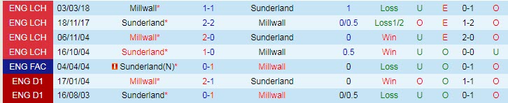 Biến động tỷ lệ kèo Sunderland vs Millwall, 19h30 ngày 3/12 - Ảnh 5