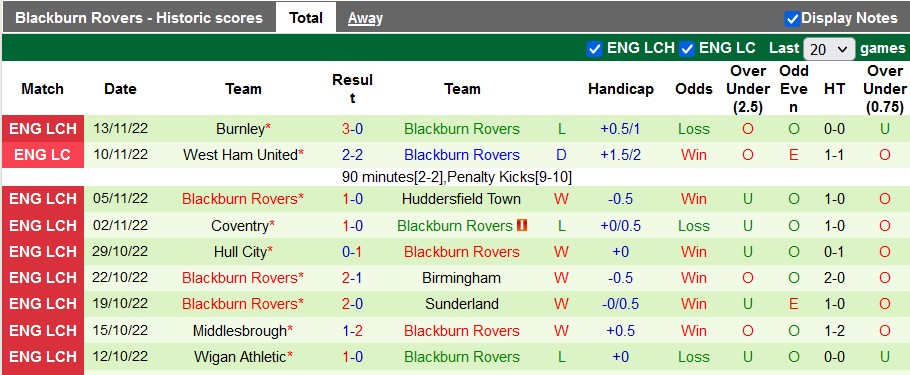 Nhận định, soi kèo Ajax vs Blackburn, 17h ngày 3/12 - Ảnh 2