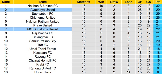 Nhận định, soi kèo Ayutthaya vs Customs United, 18h00 ngày 3/12 - Ảnh 4