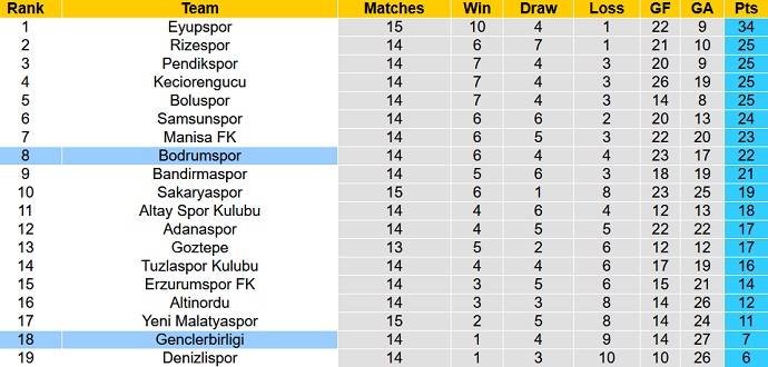 Nhận định, soi kèo Bodrumspor vs Gençlerbirliği, 17h30 ngày 3/12 - Ảnh 4