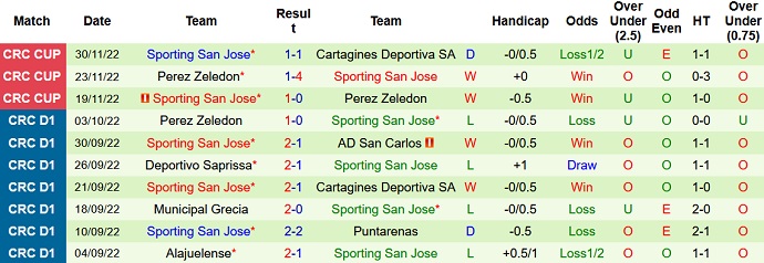 Nhận định, soi kèo Cartaginés vs Sporting, 6h00 ngày 4/12 - Ảnh 2