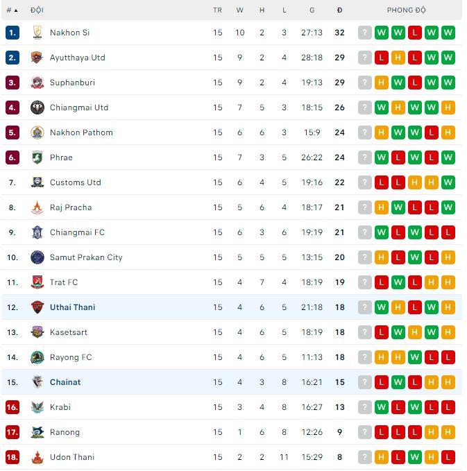 Nhận định, soi kèo Chainat vs Uthai Thani, 19h ngày 3/12 - Ảnh 2