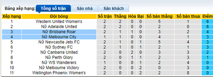 Nhận định, soi kèo Nữ Melbourne City vs Nữ Brisbane Roar, 11h ngày 3/12 - Ảnh 4