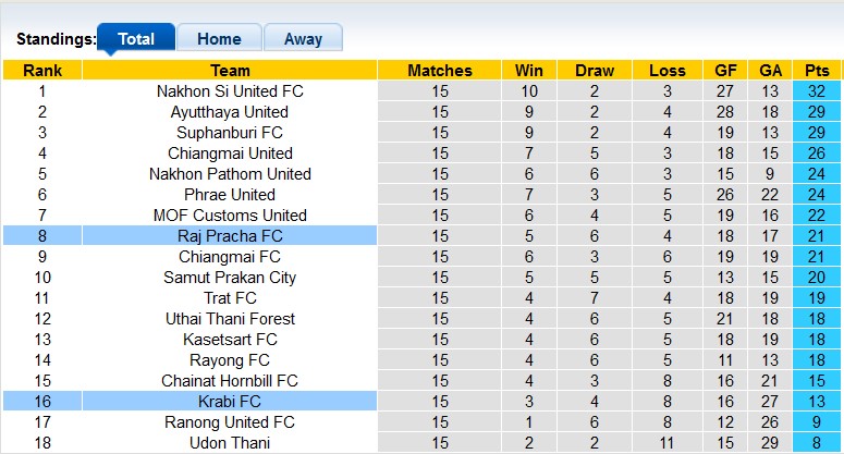 Nhận định, soi kèo Rajpracha vs Krabi, 18h30 ngày 3/12 - Ảnh 4