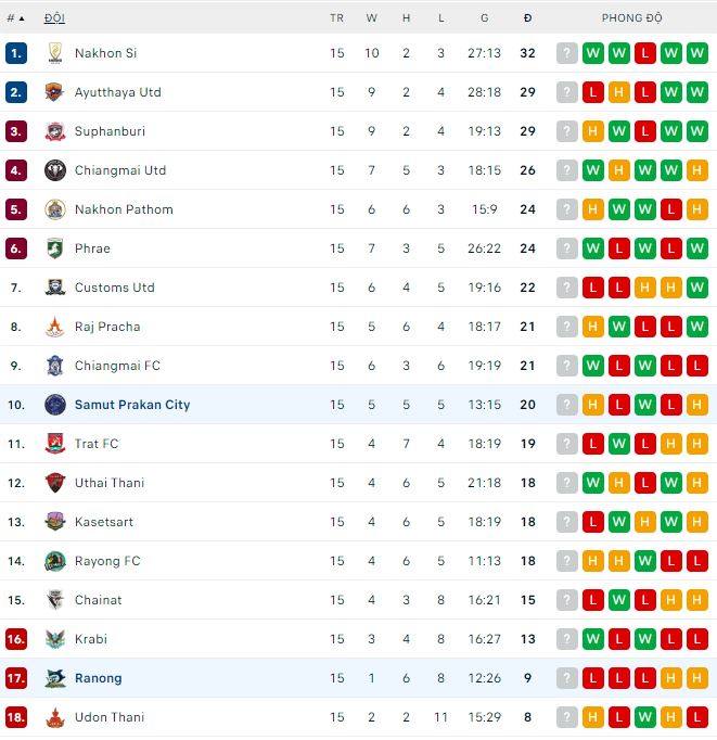 Nhận định, soi kèo Ranong vs Samut Prakan, 17h30 ngày 3/12 - Ảnh 2