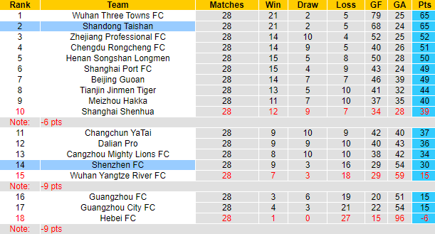 Nhận định, soi kèo Shandong Taishan vs Shenzhen, 14h30 ngày 4/12 - Ảnh 4