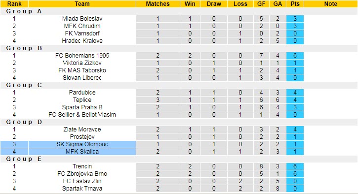 Nhận định, soi kèo Sigma Olomouc vs Skalica, 19h ngày 3/12 - Ảnh 4