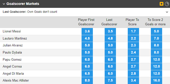 Soi bảng vị cầu thủ ghi bàn Argentina vs Úc, 2h ngày 4/12 - Ảnh 1