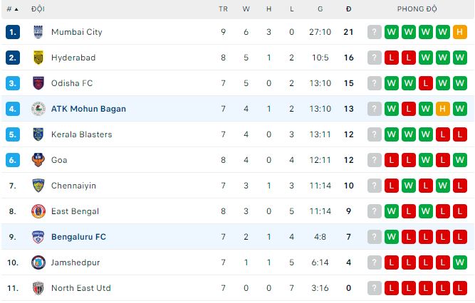 Soi kèo, dự đoán Macao Bengaluru vs Mohun Bagan, 21h ngày 3/12 - Ảnh 3