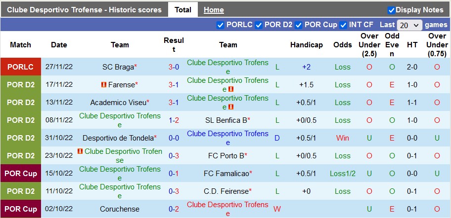 Soi kèo, dự đoán Macao Trofense vs Pacos Ferreira, 3h45 ngày 4/12 - Ảnh 1