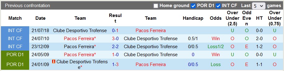 Soi kèo, dự đoán Macao Trofense vs Pacos Ferreira, 3h45 ngày 4/12 - Ảnh 3