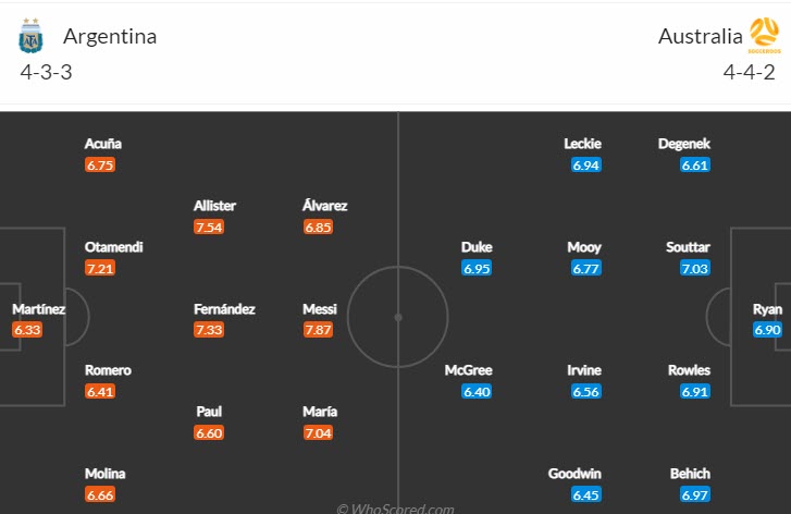 Soi kèo phạt góc Argentina vs Úc, 2h ngày 4/12 - Ảnh 4