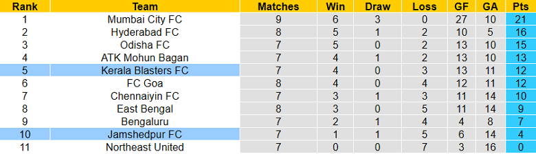 Soi kèo phạt góc Jamshedpur vs Kerala, 21h ngày 4/12 - Ảnh 4