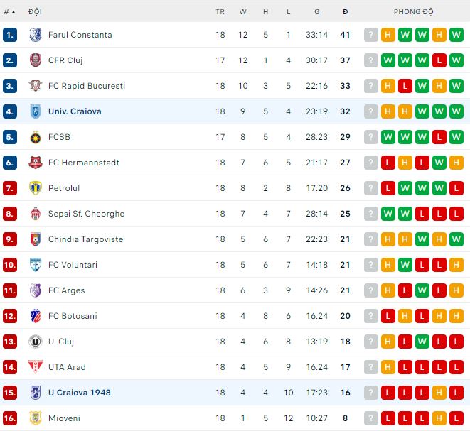 Soi kèo tài xỉu Craiova vs U Craiova 1948 hôm nay, 0h ngày 4/12 - Ảnh 3