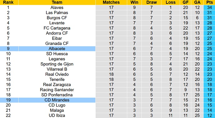 Soi kèo tài xỉu Mirandés vs Albacete hôm nay 0h30 ngày 4/12 - Ảnh 5