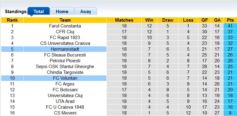 Soi kèo tài xỉu Voluntari vs Hermannstadt hôm nay, 20h30 ngày 3/12 - Ảnh 4