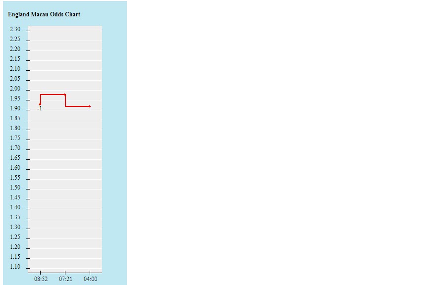 Biến động tỷ lệ kèo Anh vs Senegal, 2h ngày 5/12 - Ảnh 2