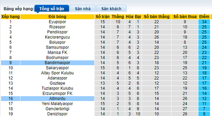 Nhận định, soi kèo Bandırma vs Altınordu, 17h30 ngày 3/12 - Ảnh 4