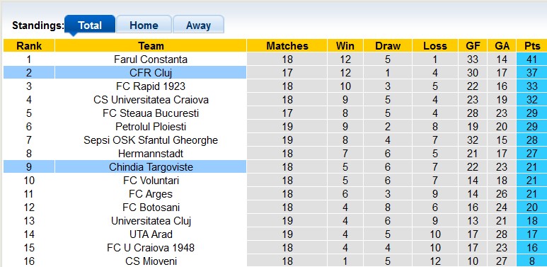 Nhận định, soi kèo Cluj vs Chindia, 20h30 ngày 4/12 - Ảnh 4