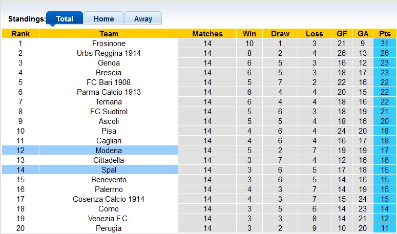 Nhận định, soi kèo SPAL vs Modena, 18h30 ngày 4/12 - Ảnh 4