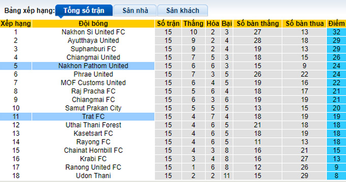 Nhận định, soi kèo Trat vs Nakhon Pathom, 18h ngày 3/12 - Ảnh 4