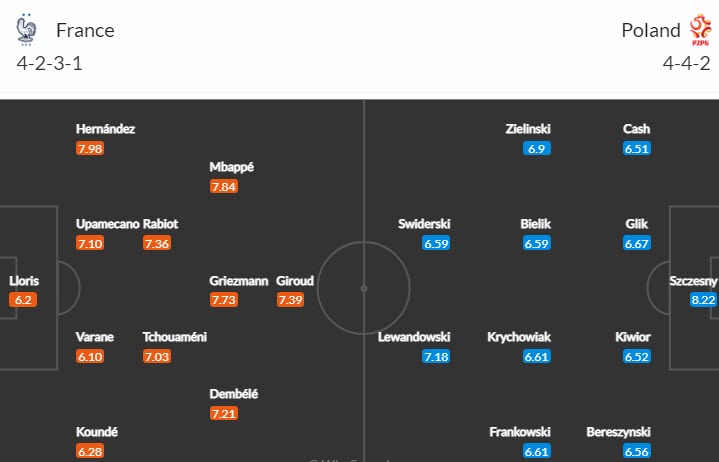 Soi bảng vị cầu thủ ghi bàn Pháp vs Ba Lan, 22h ngày 4/12 - Ảnh 5