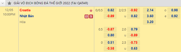 Trận Nhật Bản vs Croatia ai kèo trên, chấp mấy trái? - Ảnh 1