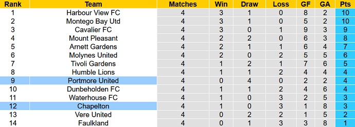 Nhận định, soi kèo Chapelton Maroons vs Portmore, 5h00 ngày 6/12 - Ảnh 3