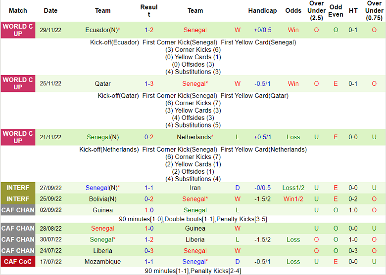 Phân tích kèo hiệp 1 Anh vs Senegal, 2h ngày 5/12 - Ảnh 2