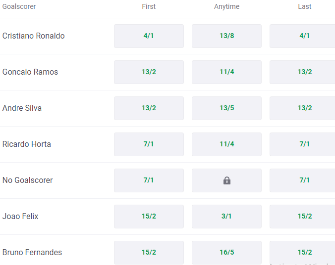 Soi bảng vị cầu thủ ghi bàn Bồ Đào Nha vs Thụy Sĩ, 2h ngày 7/12 - Ảnh 1