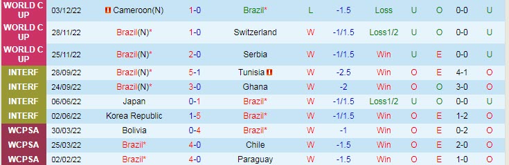 Soi bảng vị cầu thủ ghi bàn Brazil vs Hàn Quốc, 2h ngày 6/12 - Ảnh 2