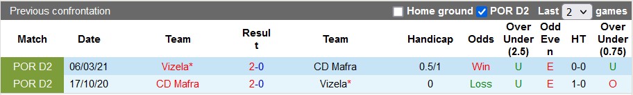 Soi kèo, dự đoán Macao Mafra vs Vizela, 3h45 ngày 6/12 - Ảnh 3