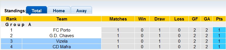 Soi kèo, dự đoán Macao Mafra vs Vizela, 3h45 ngày 6/12 - Ảnh 4