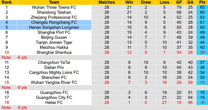 Soi kèo phạt góc Henan Songshan vs Chengdu Rongcheng, 18h30 ngày 5/12 - Ảnh 5