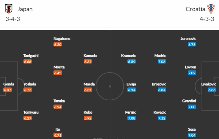 Soi kèo phạt góc Nhật Bản vs Croatia, 22h ngày 5/12 - Ảnh 4