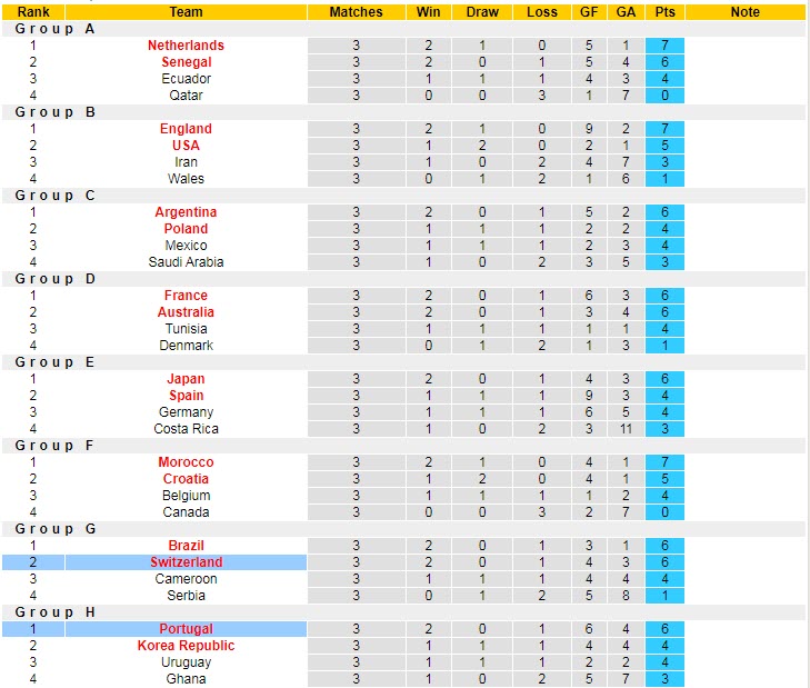 Dự đoán, soi kèo thẻ vàng Bồ Đào Nha vs Thụy Sĩ, 2h ngày 7/12 - Ảnh 5