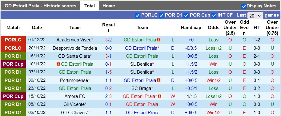Nhận định, soi kèo Estoril vs Torreense, 3h45 ngày 7/12 - Ảnh 1
