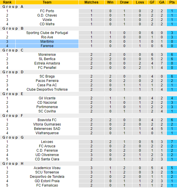 Nhận định, soi kèo Farense vs Marítimo, 1h30 ngày 8/12 - Ảnh 5