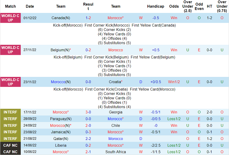 Nhận định, soi kèo Morocco vs Tây Ban Nha, 22h ngày 6/12 - Ảnh 1