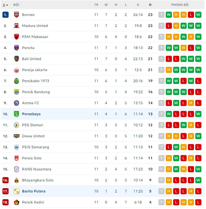 Nhận định, soi kèo Persebaya vs Barito Putera, 15h30 ngày 6/12 - Ảnh 3