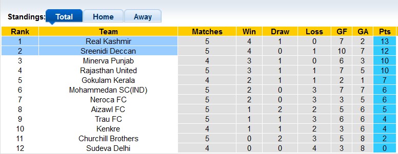 Nhận định, soi kèo Real Kashmir vs Sreenidi, 15h30 ngày 6/12 - Ảnh 4