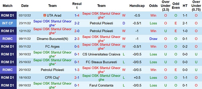 Soi kèo, dự đoán Macao Macao Sepsi vs Voluntari 0h00 ngày 7/12 - Ảnh 1