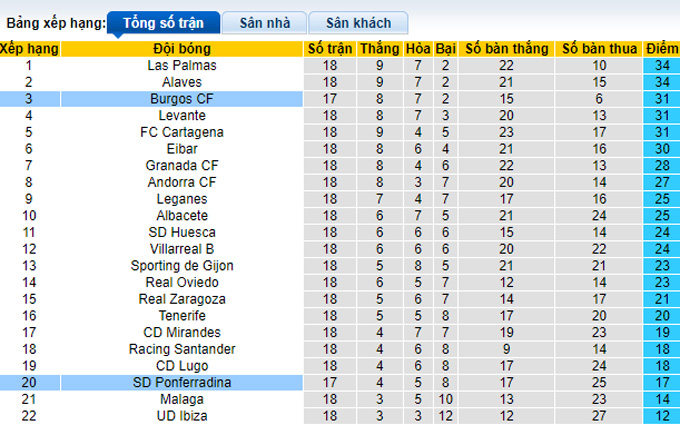 Soi kèo, dự đoán Macao Ponferradina vs Burgos, 3h ngày 6/12 - Ảnh 5