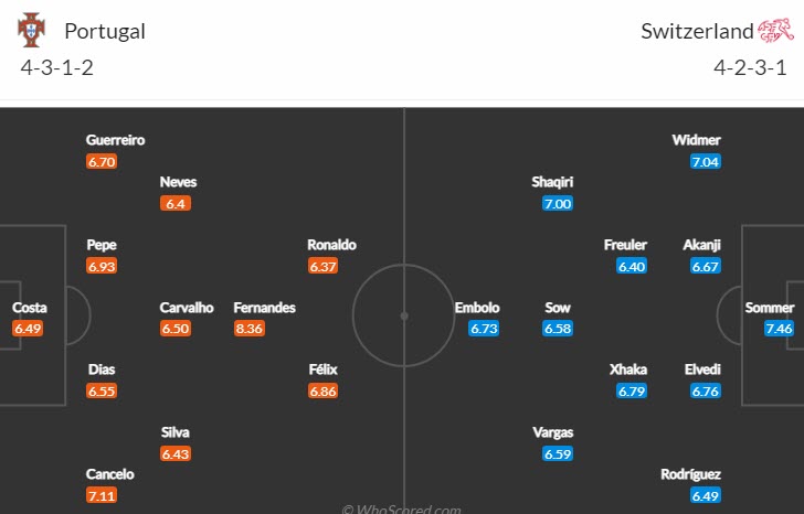 Trận Bồ Đào Nha vs Thụy Sĩ kèo trên chấp mấy trái? - Ảnh 5